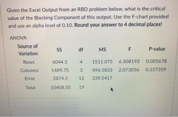 Solved Given The Excel Output From An RBD Problem Below, | Chegg.com