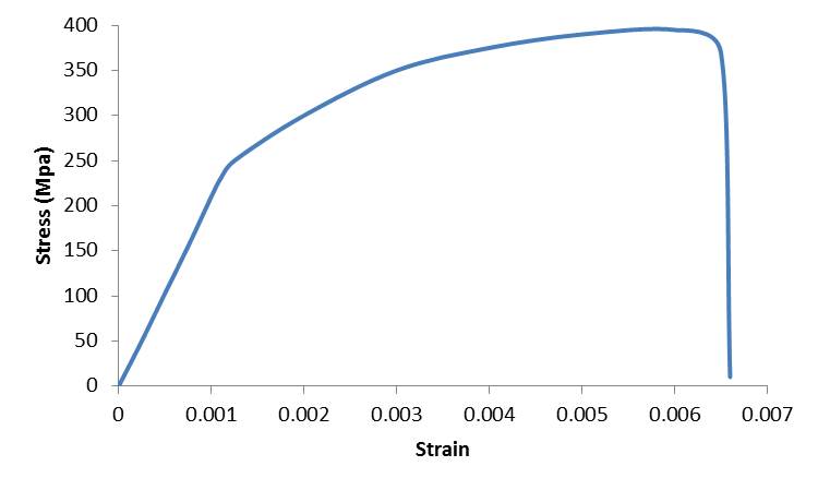 Solved For the stress - ﻿strain diagram below, calculate the | Chegg.com