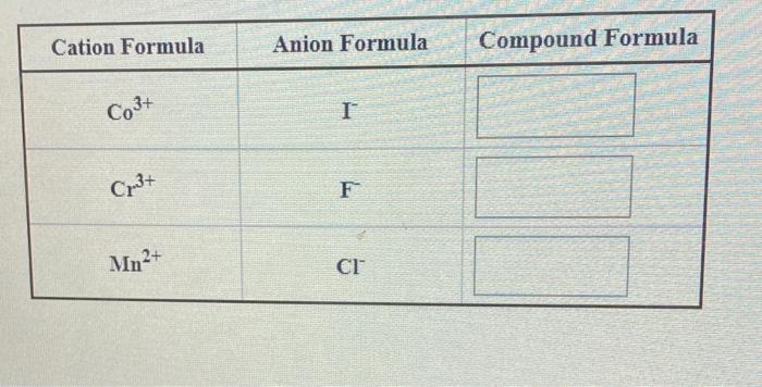 Solved Cation Formula Anion Formula Compound Formula Colt I | Chegg.com