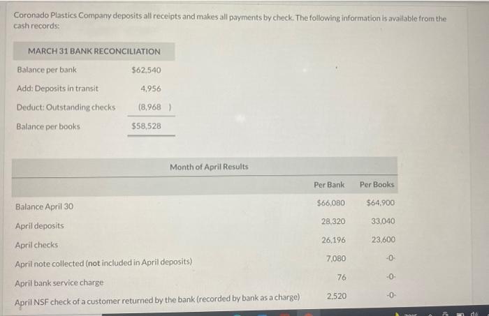 Solved Coronado Plastics Company deposits all receipts and | Chegg.com