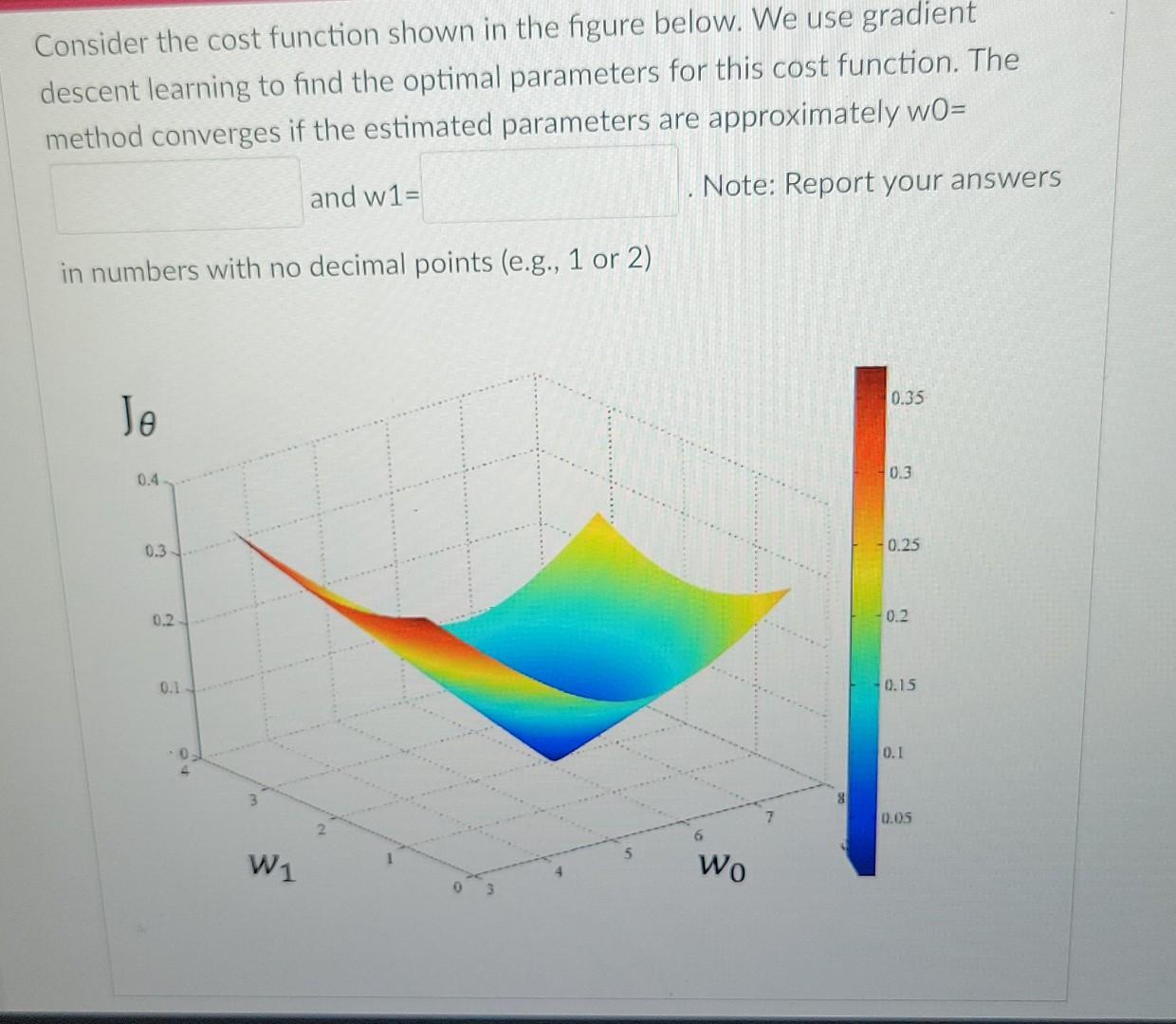 Solved Consider the cost function shown in the figure below. | Chegg.com