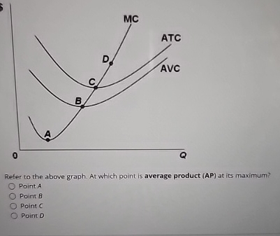 Solved Refer to the above graph. At which point is average | Chegg.com