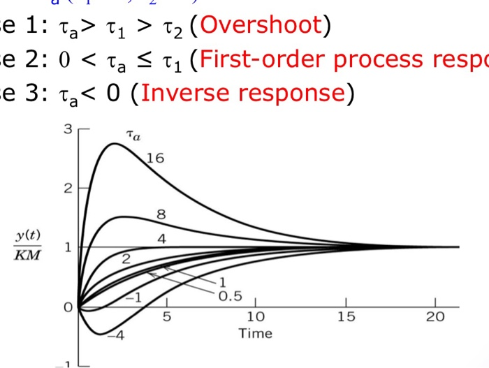 Solved in process control, what is a right half plane zero