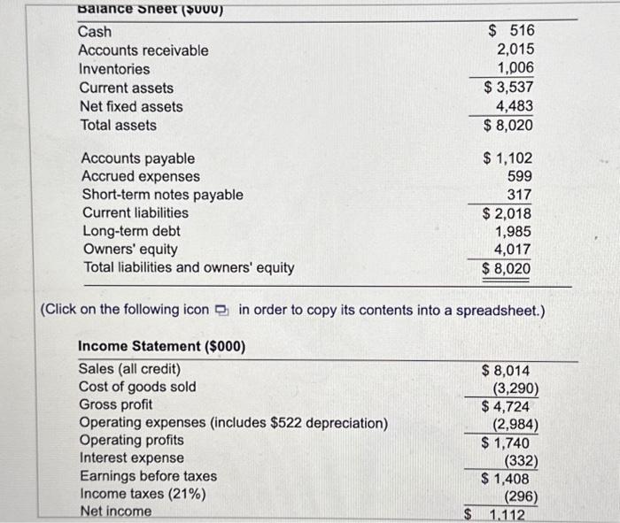 Solved (Ratio Analysis) The Balance Sheet And Income | Chegg.com