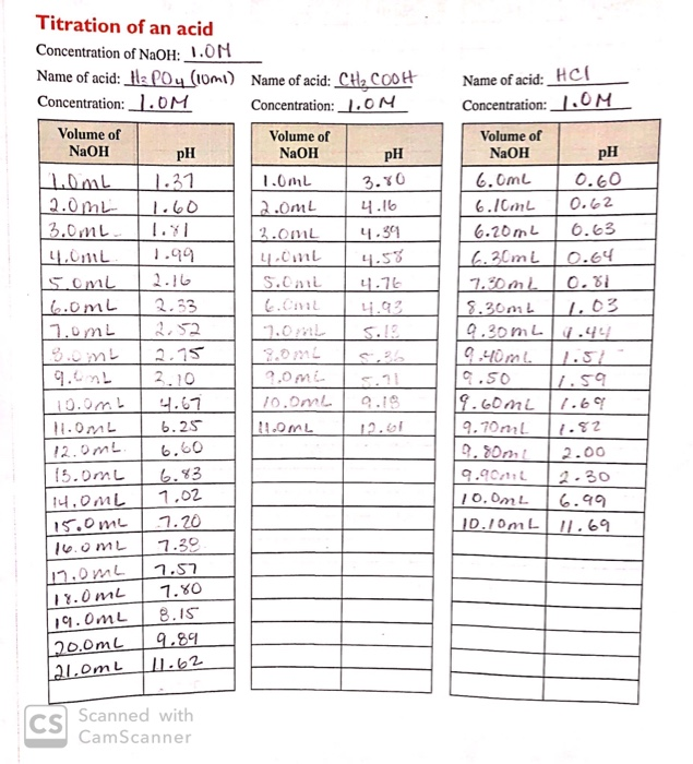 Titration of an acid Concentration of NaOH: 1.01 Name | Chegg.com