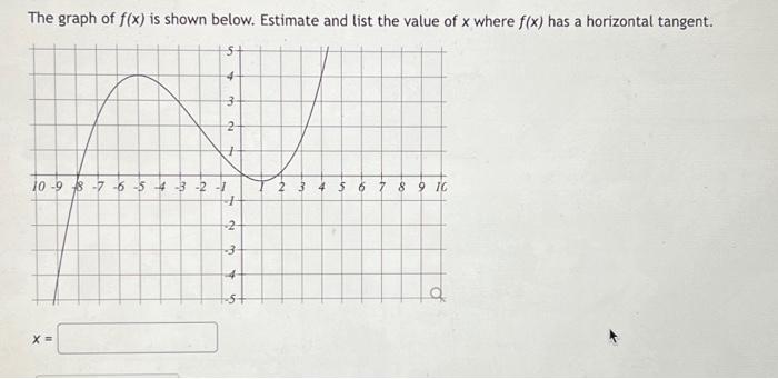 Solved The graph of f(x) is shown below. Estimate and list | Chegg.com