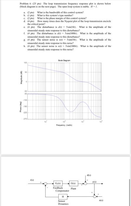 Solved Problem 6 (25 Pts) The Loop Transmission Frequency | Chegg.com