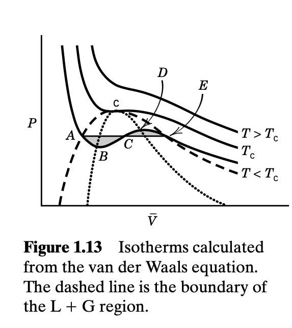 M 1 39 Figure 1 13 Shows The Maxwell Construction For Chegg Com