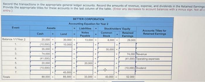 Record the transactions in the appropriate general ledger accounts. Record the amounts of revenue, expense, and dividends in 