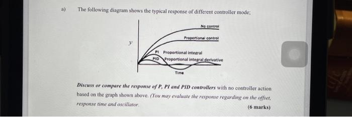 Solved a) The following diagram shows the typical response | Chegg.com