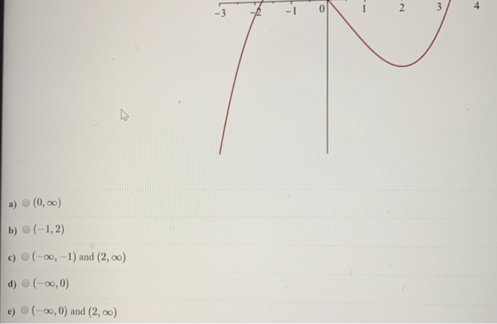 Solved Question 26 The graph of '"() (the second derivative | Chegg.com