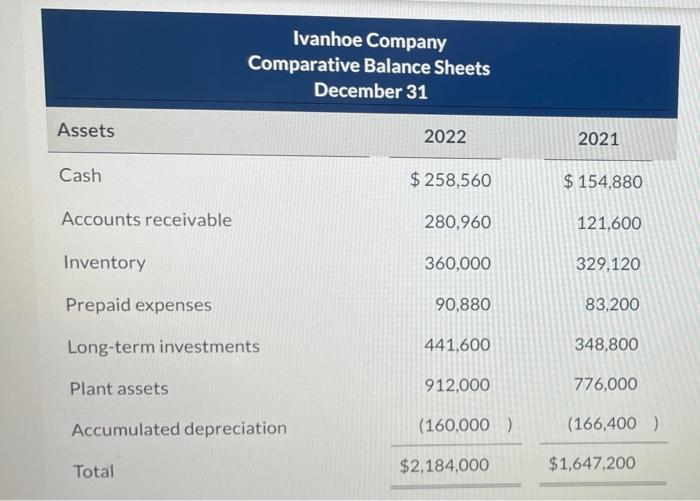 Solved Ivanhoe Company Comparative Balance Sheets December | Chegg.com