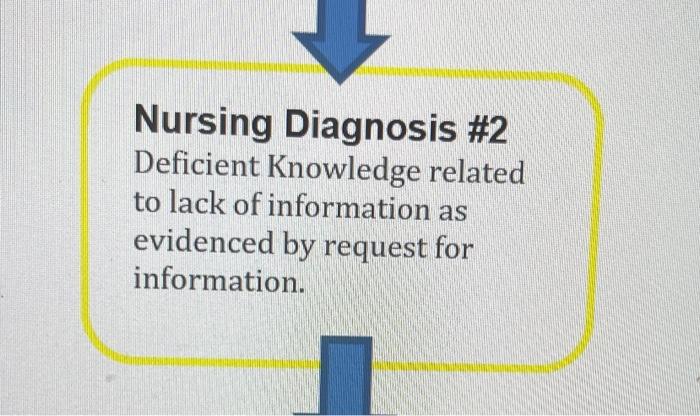 Nursing Diagnosis #2 Deficient knowledge related to lack of information as evidenced by request for information.