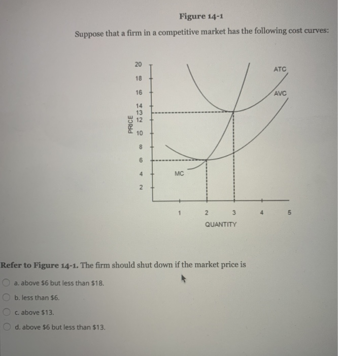 Solved Figure 14-1 Suppose That A Firm In A Competitive | Chegg.com