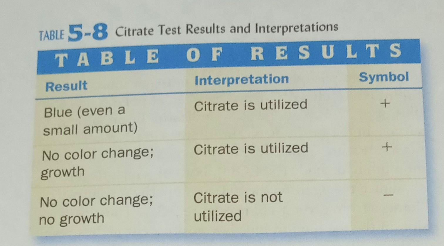 Solved TABLE 5-8 Citrate Test Results and | Chegg.com