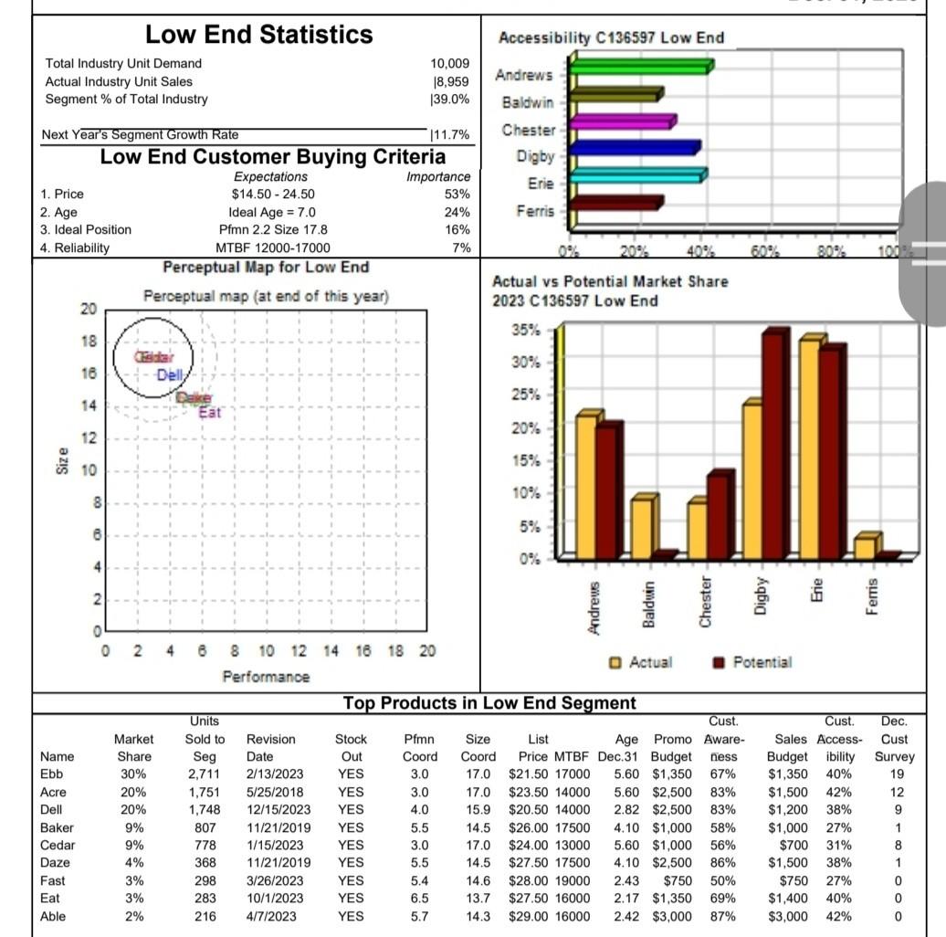 Solved I need some help with capsim R &D decisions ronud 2 | Chegg.com