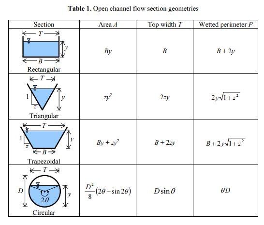 Solved Q1 (a) A 2.5 m wide rectangular channel carrying | Chegg.com
