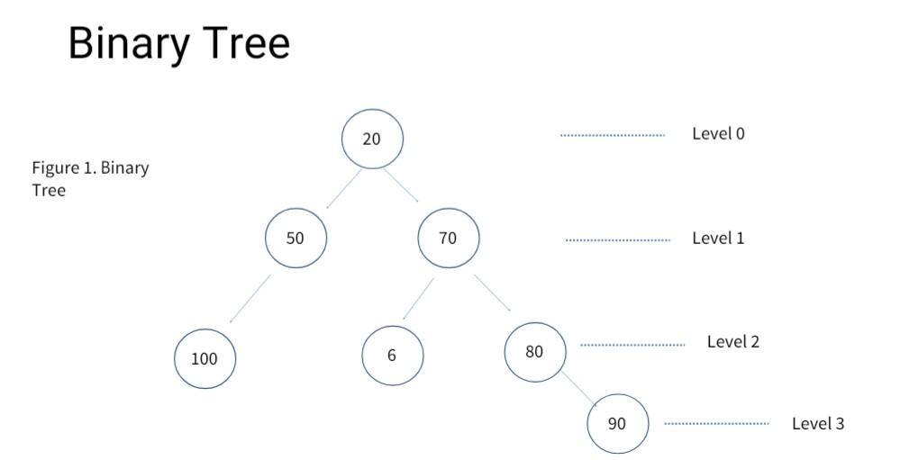 Solved Binary Tree 20 Level o Figure 1. Binary Tree 50 70 | Chegg.com
