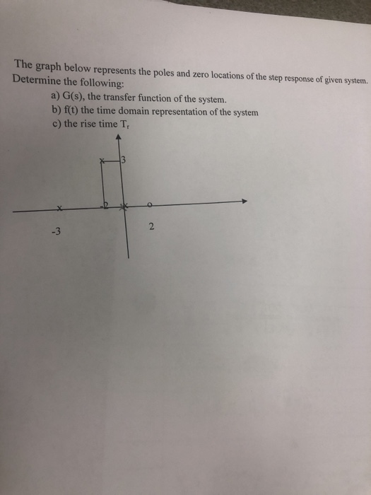 Solved The graph below represents the poles and zero | Chegg.com