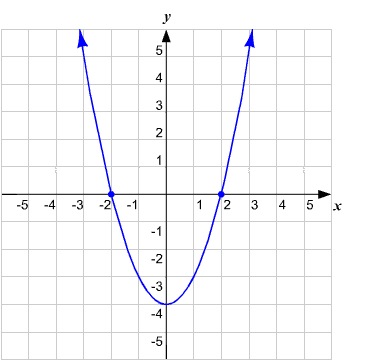 Solved: In Exercise, use the graph and determine the x-intercepts ...