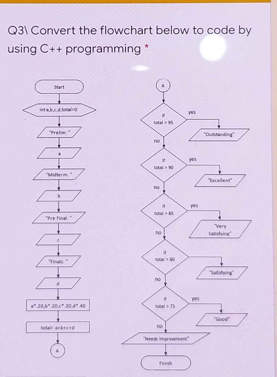 Solved Q31 Convert the flowchart below to code by using C++ | Chegg.com