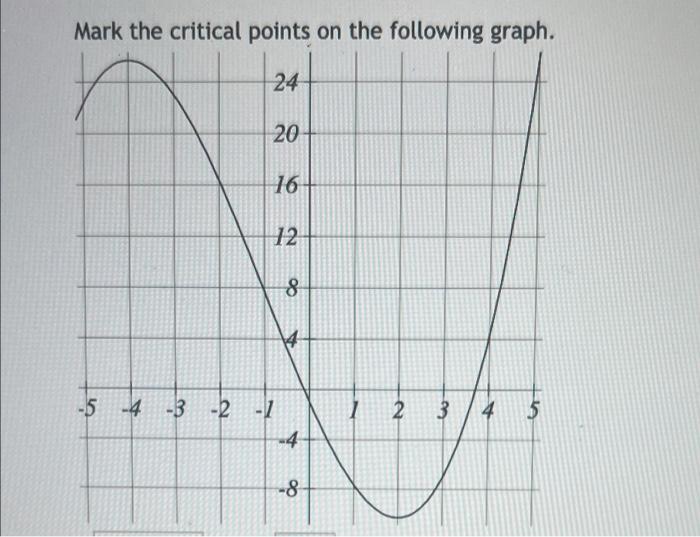 Solved Mark the critical points on the following graph. 24 | Chegg.com