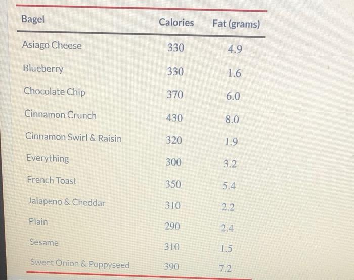 Solved Bagel Calories Fat (grams) Asiago Cheese 330 4.9
