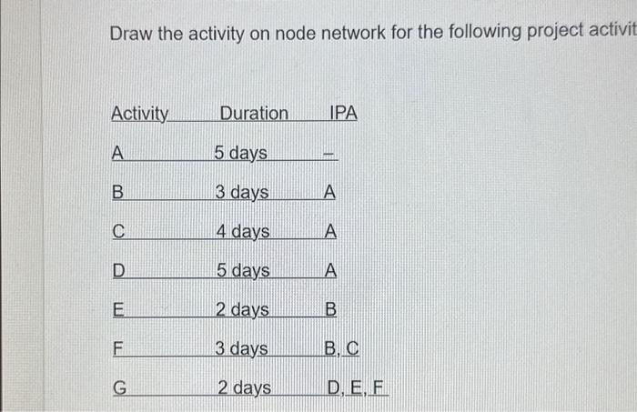 Solved Draw The Activity On Node Network For The Following | Chegg.com