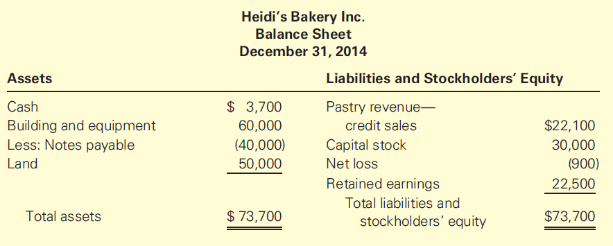 solved-corrected-financial-statements-heidi-s-bakery-inc-oper