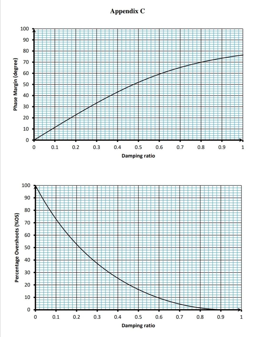 Solved Q.2 (a) With the aid of s-plane diagrams, explain the | Chegg.com