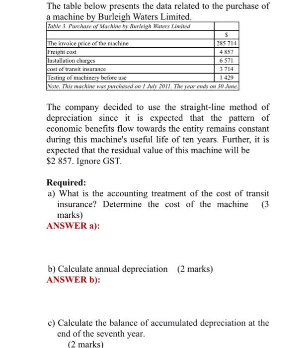 Solved The table below presents the data related to the