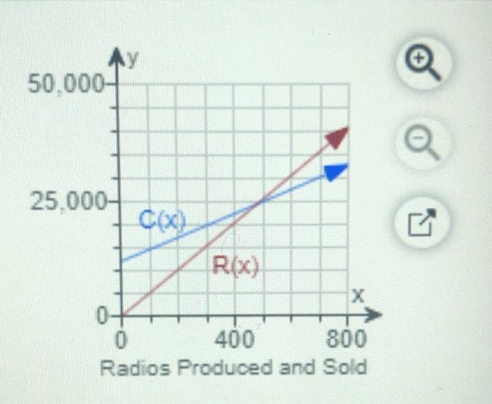 Solved The figure shows the graphs of the cost and revenue | Chegg.com