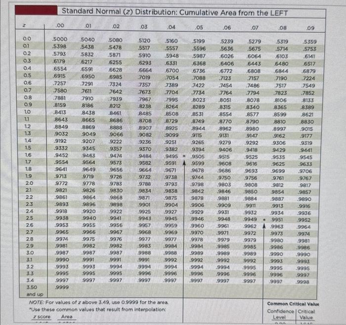 Solved Find the indicated critical value. z0.02 Click to | Chegg.com