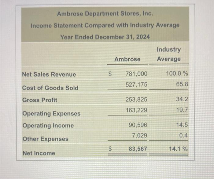 Solved Ambrose Department Stores, Inc. Statement
