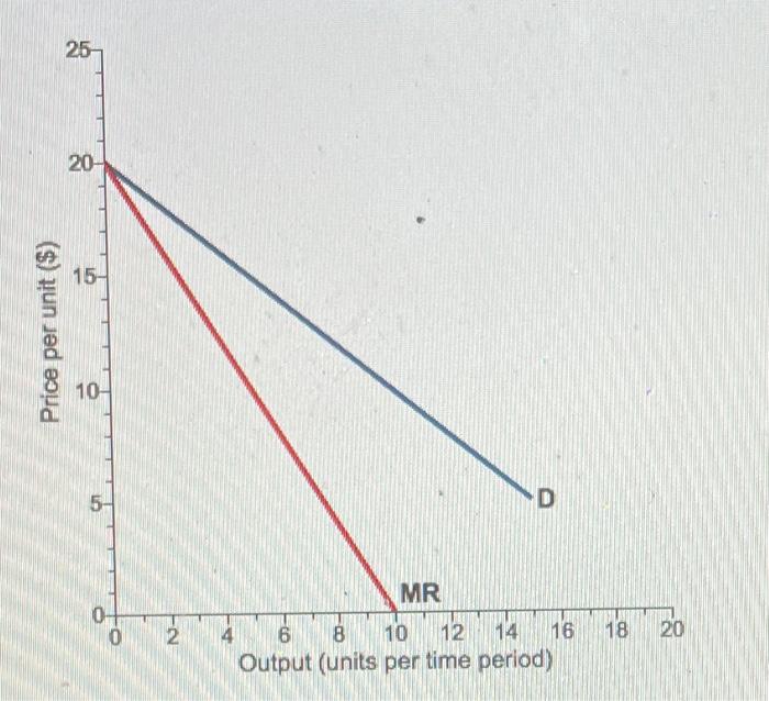 Solved The graph to the right shows demand and marginal