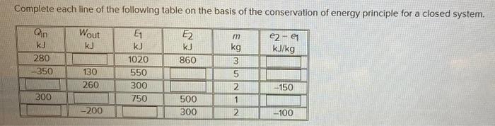 Complete each line of the following table on the basis of the conservation of energy principle for a closed system.