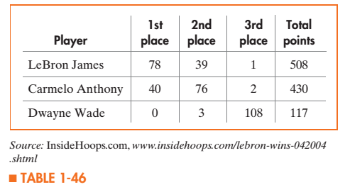 Solved The 2003 2004 Nba Rookie Of The Year Vote Each Year A Chegg Com