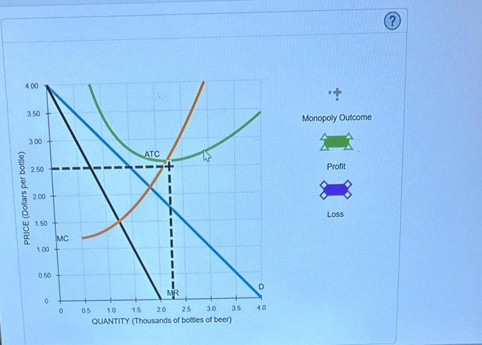 Monopoly Outcome
Profit
Loss