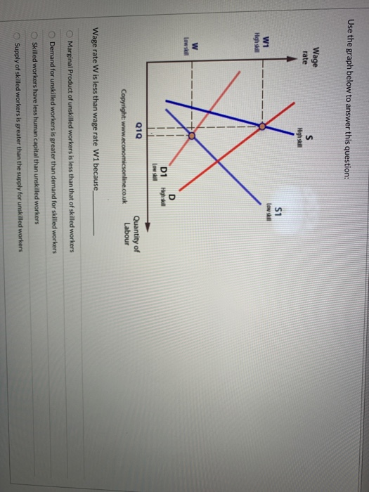 Solved Use the graph below to answer this question: Wage | Chegg.com