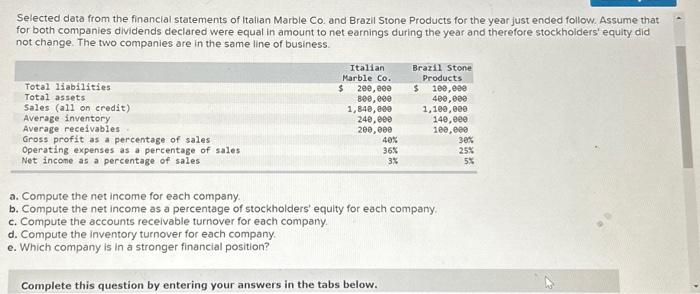 Selected data from the financial statements of italian Marble Co. and Brazil Stone Products for the year just ended follow. A