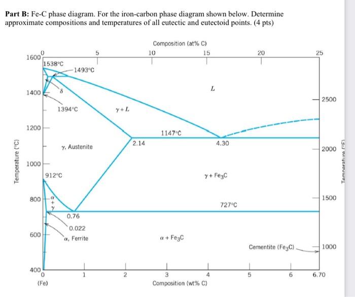 Solved Part B: Fe-C phase diagram. For the iron-carbon phase | Chegg.com