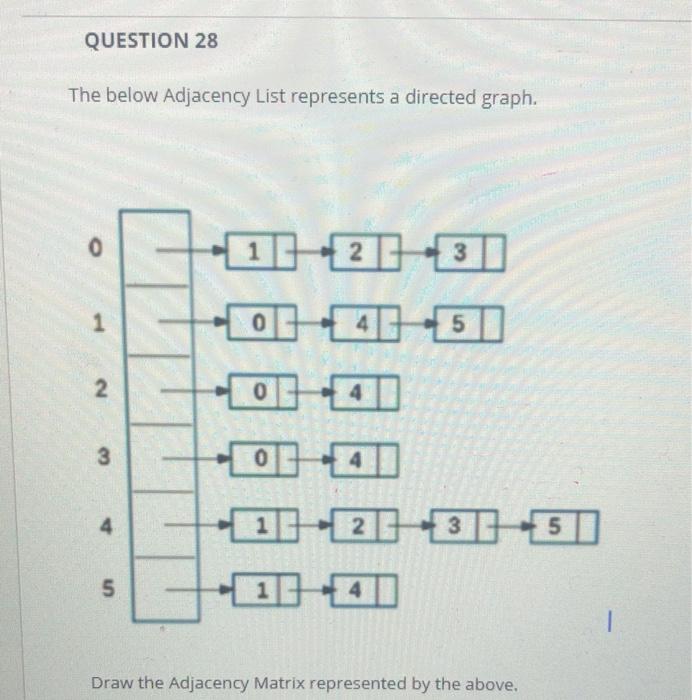 Solved QUESTION 28 The below Adjacency List represents a | Chegg.com