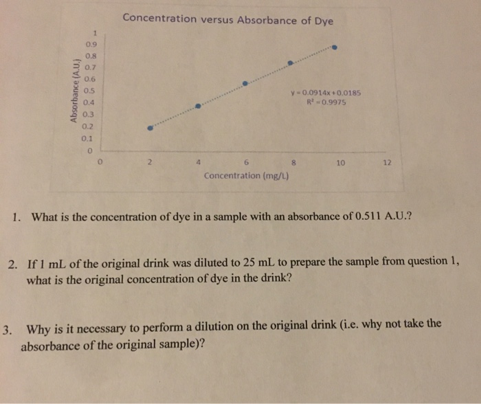 Solved Concentration Versus Absorbance Of Dye Absorbance Chegg Com