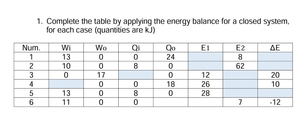Solved 1. Complete the table by applying the energy balance | Chegg.com