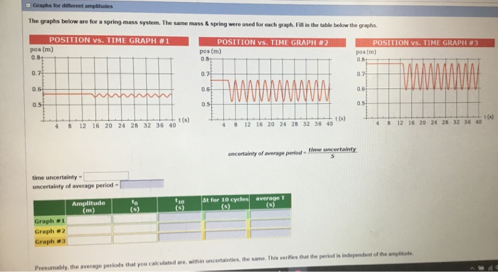 Solved Graphs for different amplitudes The graphs below are | Chegg.com