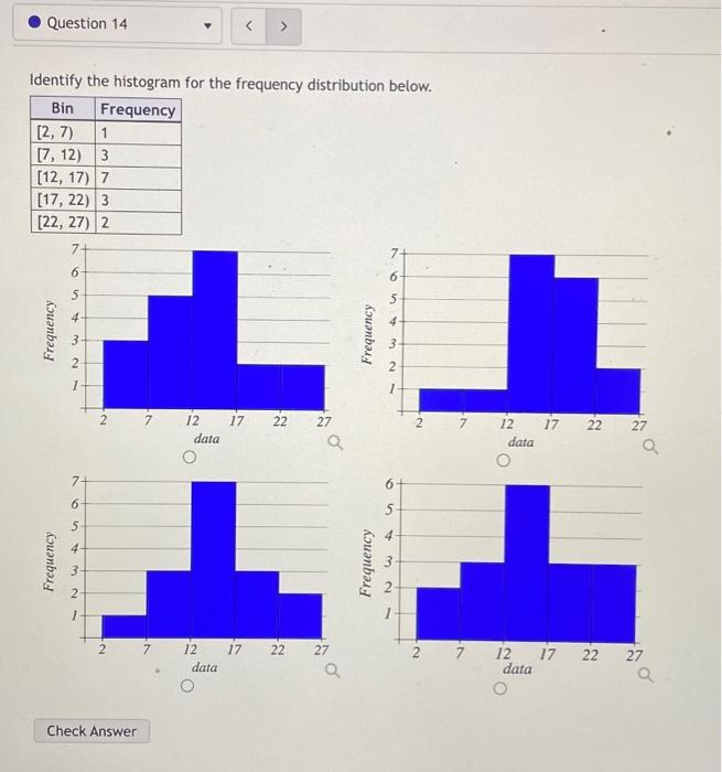 Solved Identify the histogram for the frequency distribution | Chegg.com