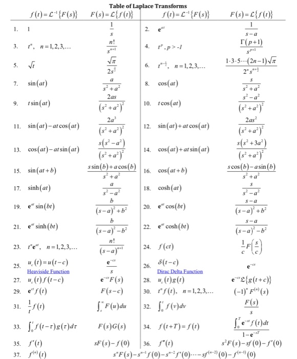 Solved 1) Find the Laplace transform of each of the | Chegg.com