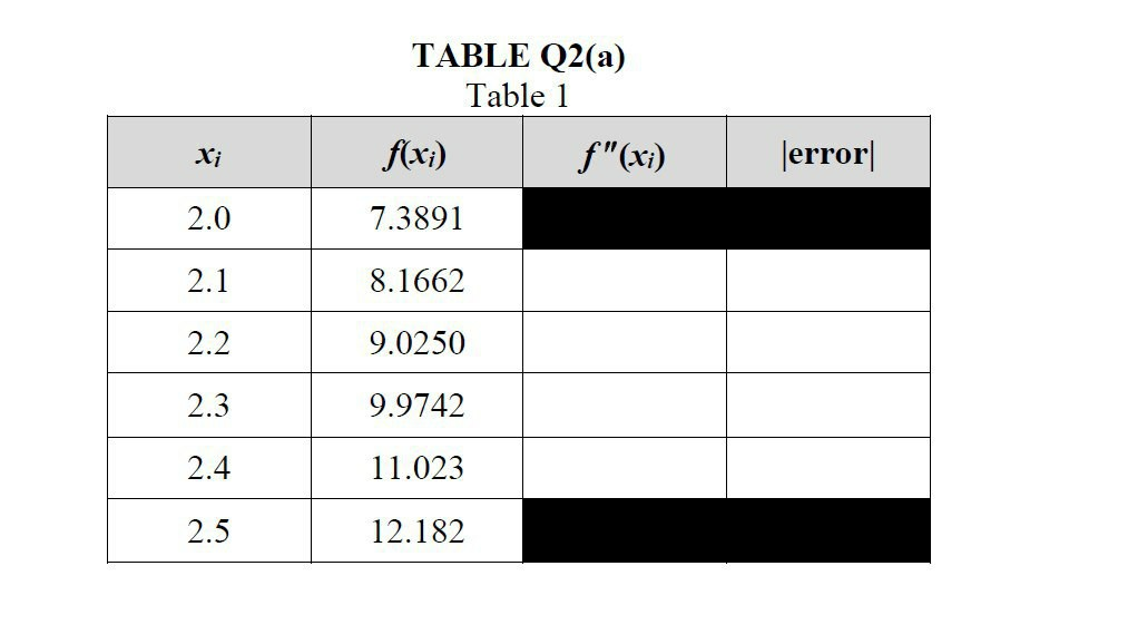 Solved Q2 (a) Table Q2(a) tabulates the approximation values | Chegg.com