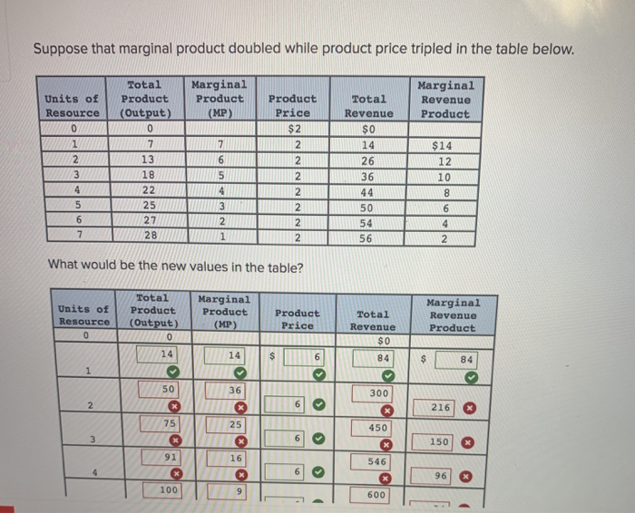 Solved Suppose that marginal product doubled while product
