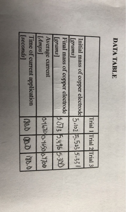 Solved DATA TABLE Trial 1/Trial 2 Trial 3 Initial mass of | Chegg.com